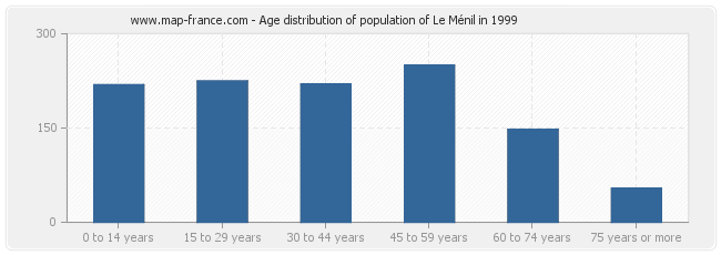 Age distribution of population of Le Ménil in 1999
